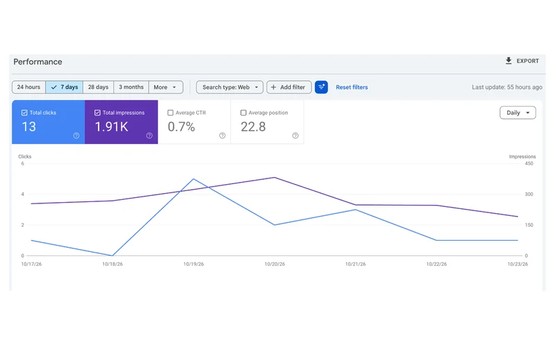 Google Search Console performance, 17–23 October: 13 clicks and approximately 1,910 impressions.