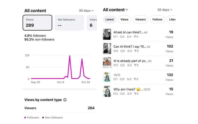 Instagram 30-day overview and Reel results: 289 overall views; this week’s three Reels show 19, 102 and 21 views.
