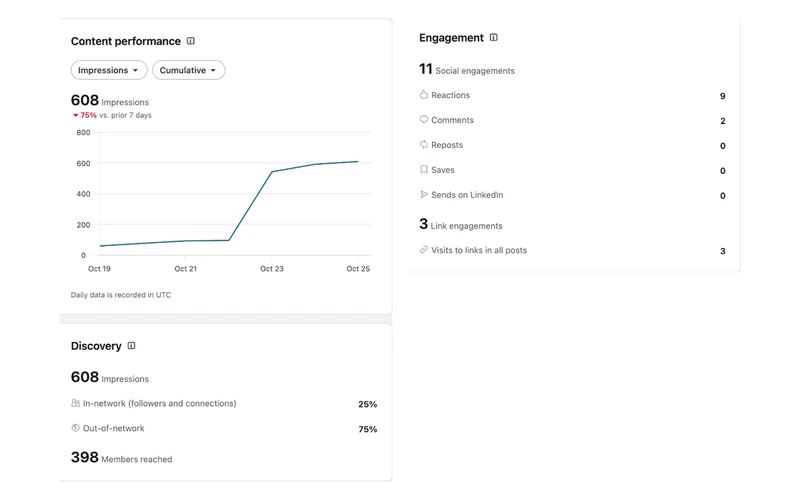 LinkedIn personal profile, 19–25 October: 608 impressions, 398 people reached, 11 social engagements and three link visits.