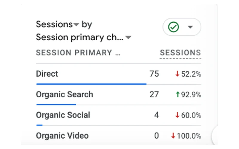 Google Analytics sessions by channel, 18–24 October: Direct 75, Organic Search 27 and Organic Social 4.